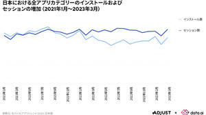 Adjust/data.aiが「モバイルアプリトレンド 2023：日本版」公開―23年第1四半期アプリ内支出額は前期比13％増 画像