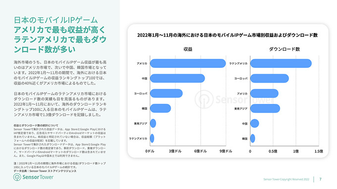 海外でもっとも収益力があるIPは『ポケモン』―海外市場における日本のモバイルIPゲーム調査レポートが公開
