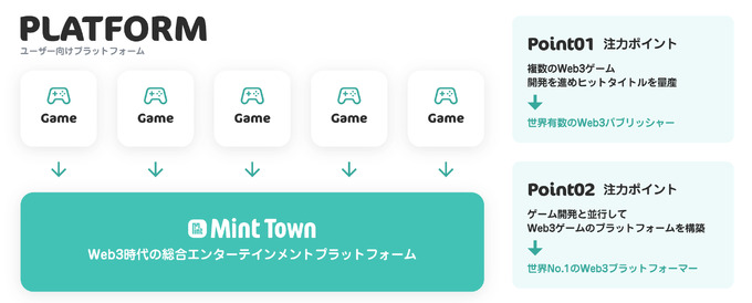Mint Town、10億円の資金調達を実施―ゲームクリエイターを中心に採用強化