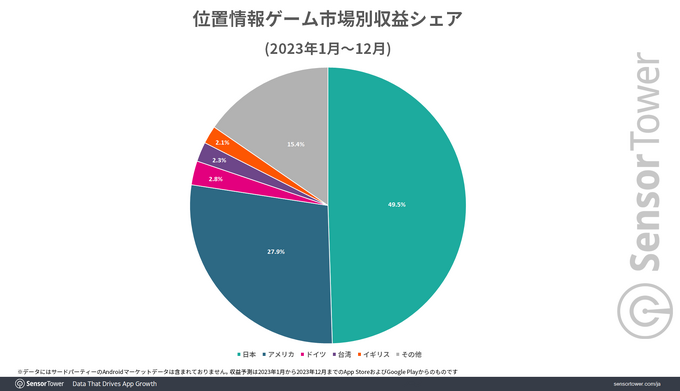 「位置情報ゲーム大国」日本、世界の収益の半分を占める―『ドラクエウォーク』『ポケモンGO』など人気IP活用や治安の良さが要因か