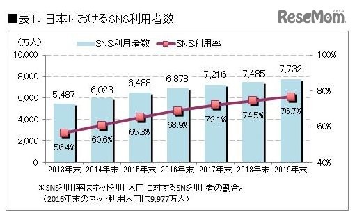 ICT総研「2017年 SNS利用動向に関する調査」　日本におけるSNS利用者数