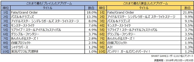 『Fate/Grand Order』がこれまで最も課金したアプリ1位に…アプリゲームに関するアンケート調査