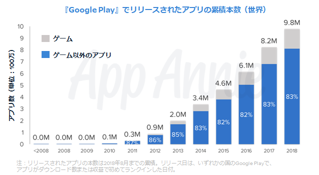 App Annieによる「Google Play」の歴史を振り返るレポートが公開―過去10年のランキングとトレンドを発表