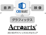 CRIとセガゲームス、 グラフィックスミドルウェア「アクロアーツ」の事業移管で合意 画像