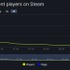 『モンハンライズ：サンブレイク』Steam版同接数が『ライズ』時の約2倍に―体験版との比較では約9倍